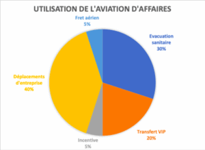 diagramme de l'utilisation de l'aviation d'affaires